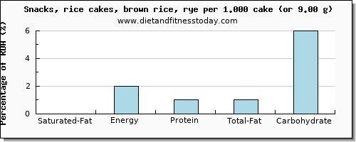 saturated fat and nutritional content in rice cakes